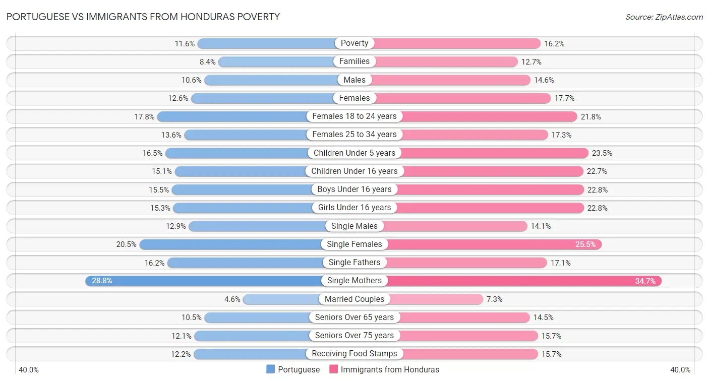 Portuguese vs Immigrants from Honduras Poverty