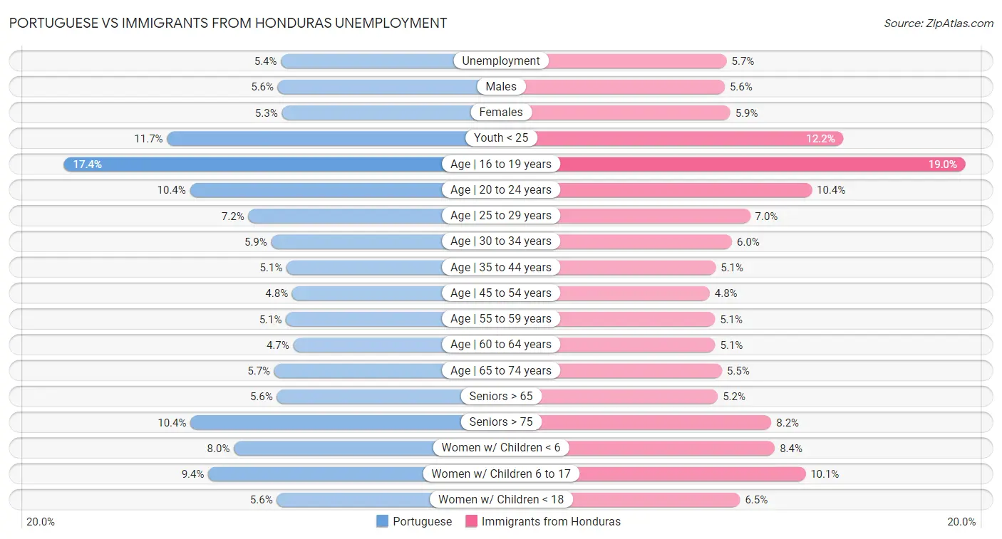 Portuguese vs Immigrants from Honduras Unemployment