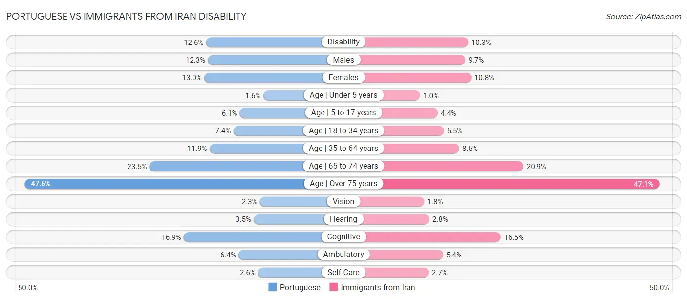 Portuguese vs Immigrants from Iran Disability