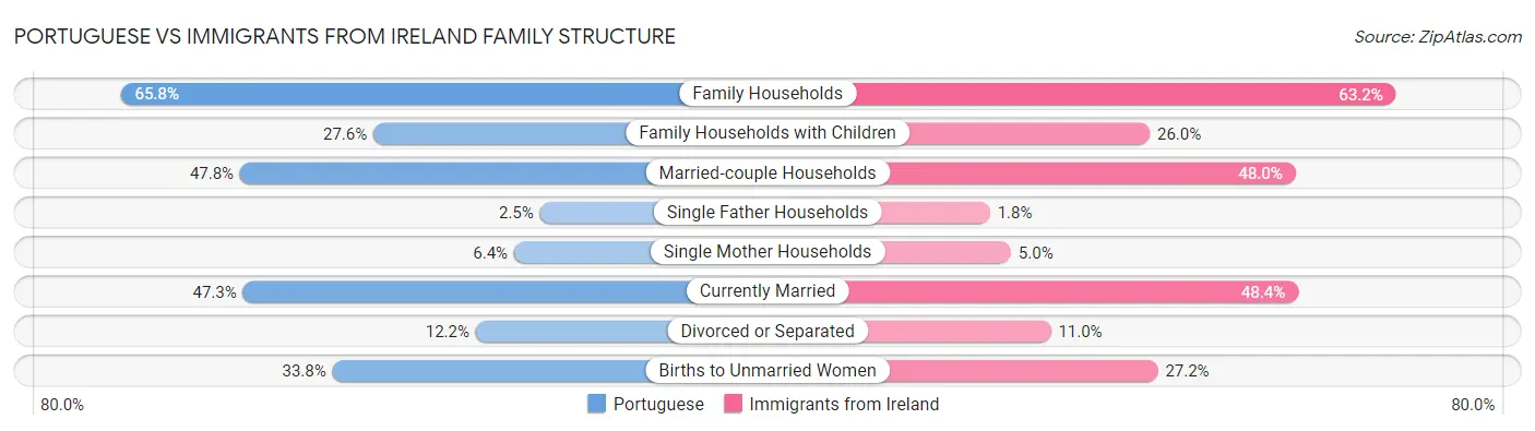 Portuguese vs Immigrants from Ireland Family Structure