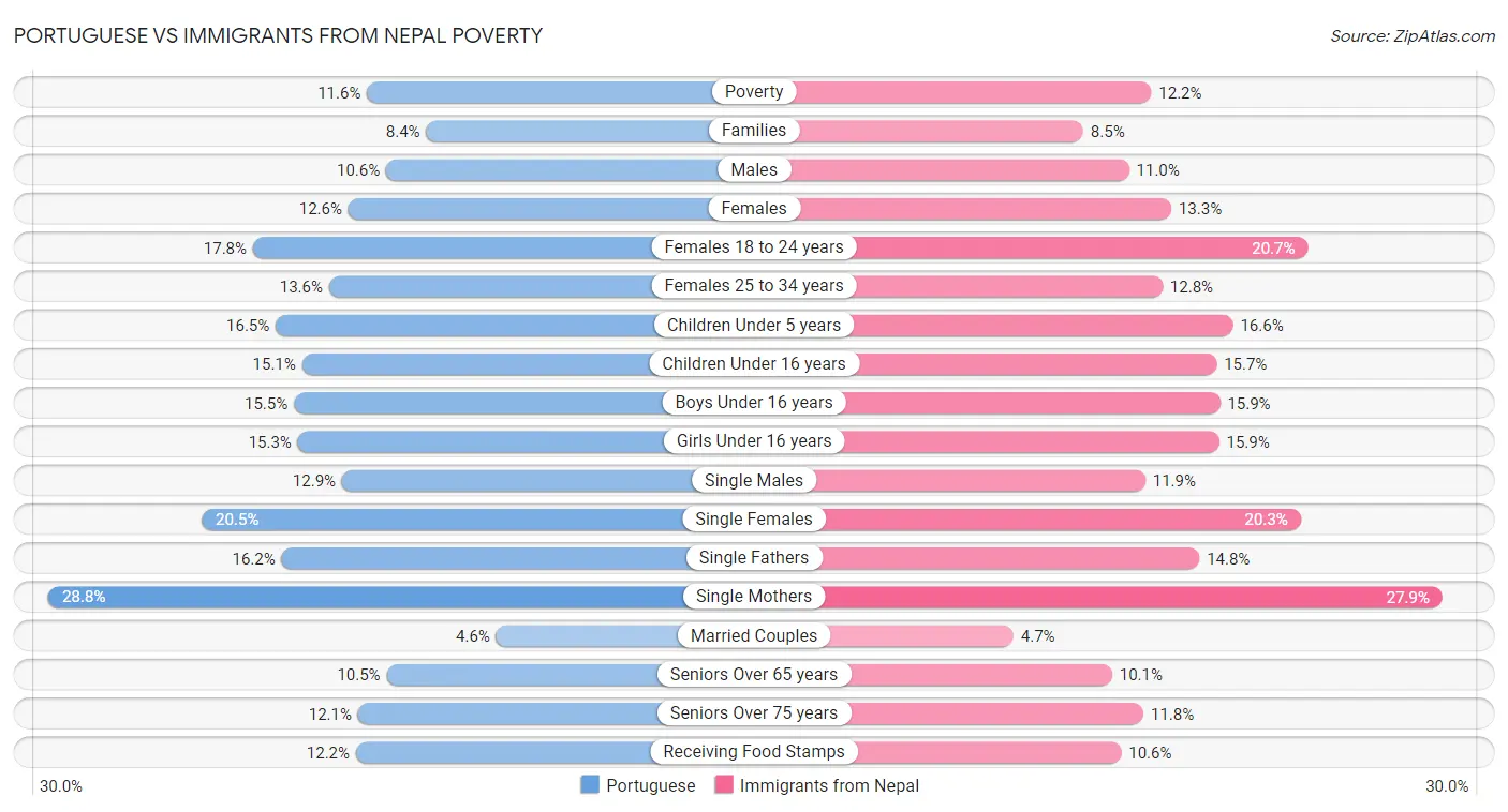 Portuguese vs Immigrants from Nepal Poverty