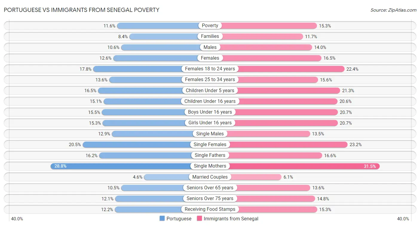 Portuguese vs Immigrants from Senegal Poverty