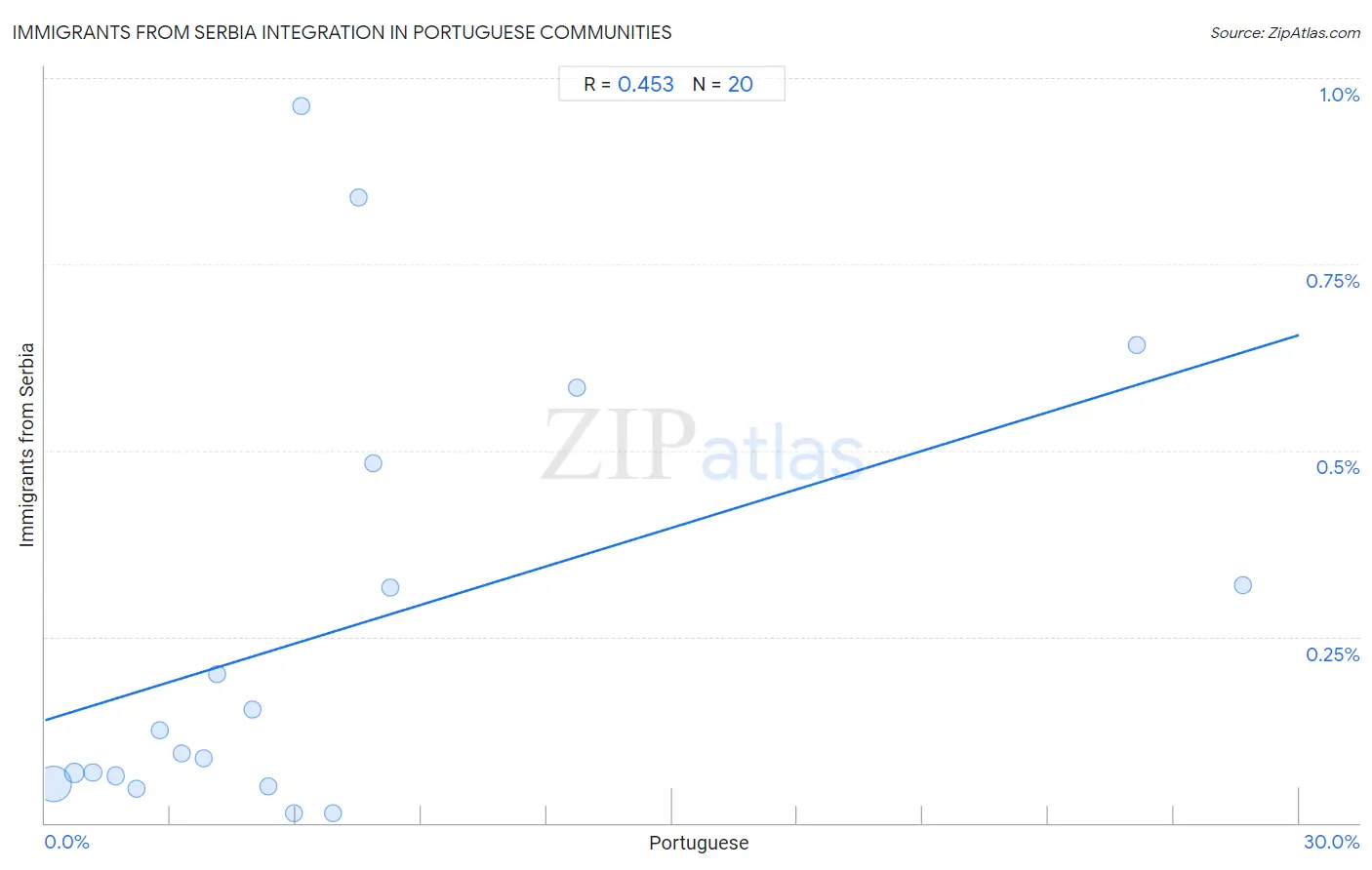 Portuguese Integration in Immigrants from Serbia Communities