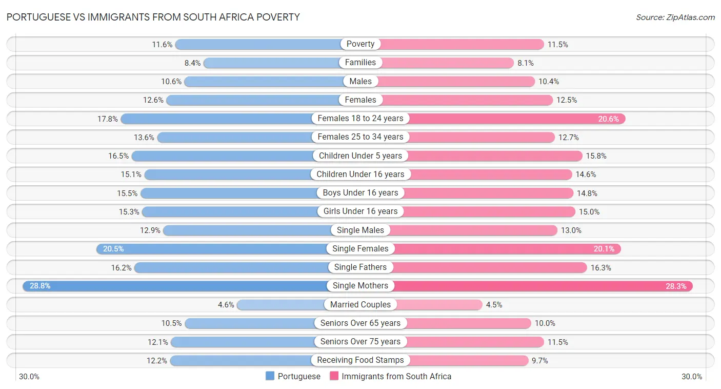 Portuguese vs Immigrants from South Africa Poverty