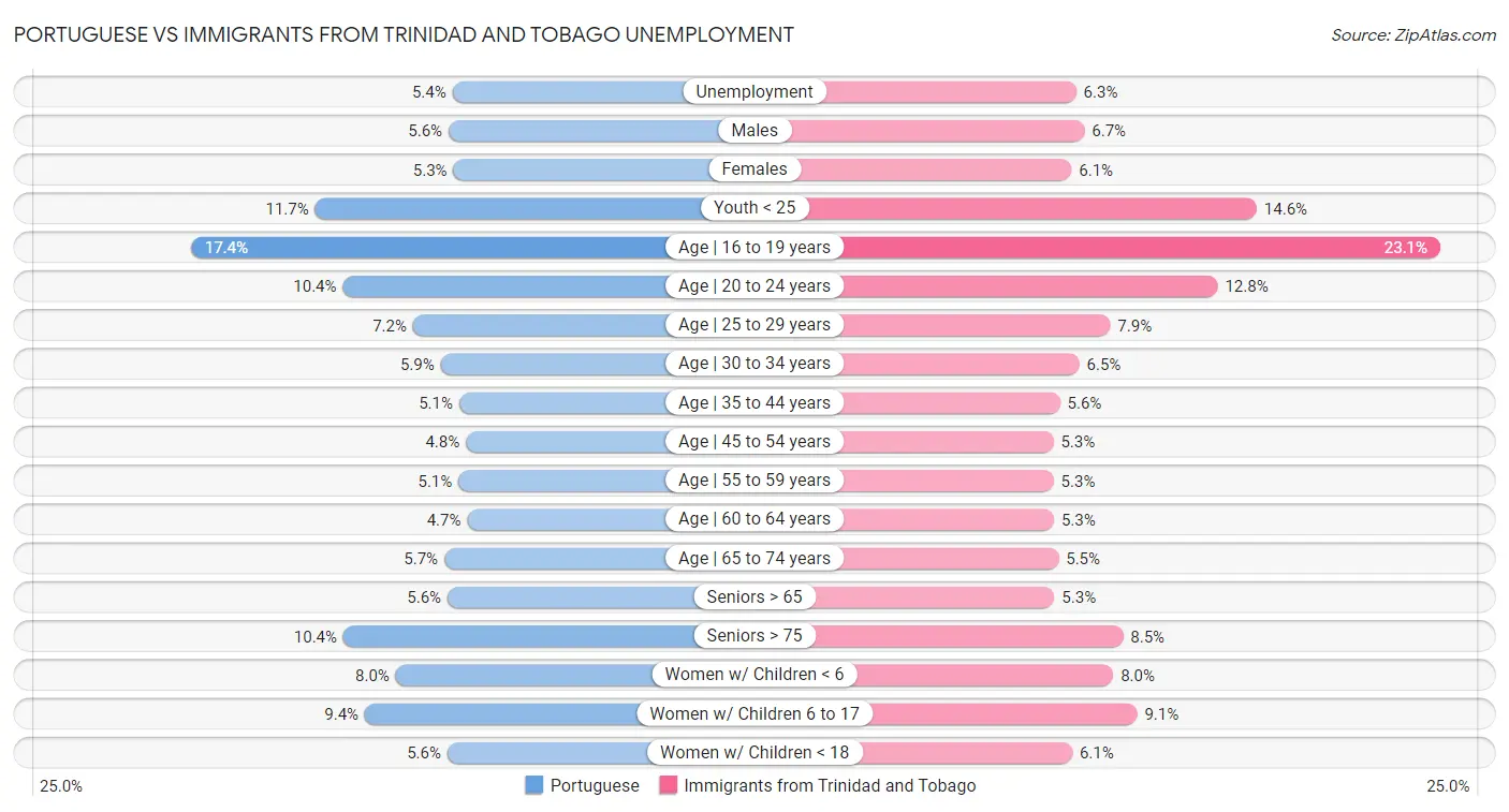 Portuguese vs Immigrants from Trinidad and Tobago Unemployment