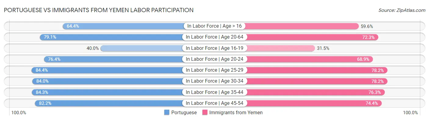 Portuguese vs Immigrants from Yemen Labor Participation