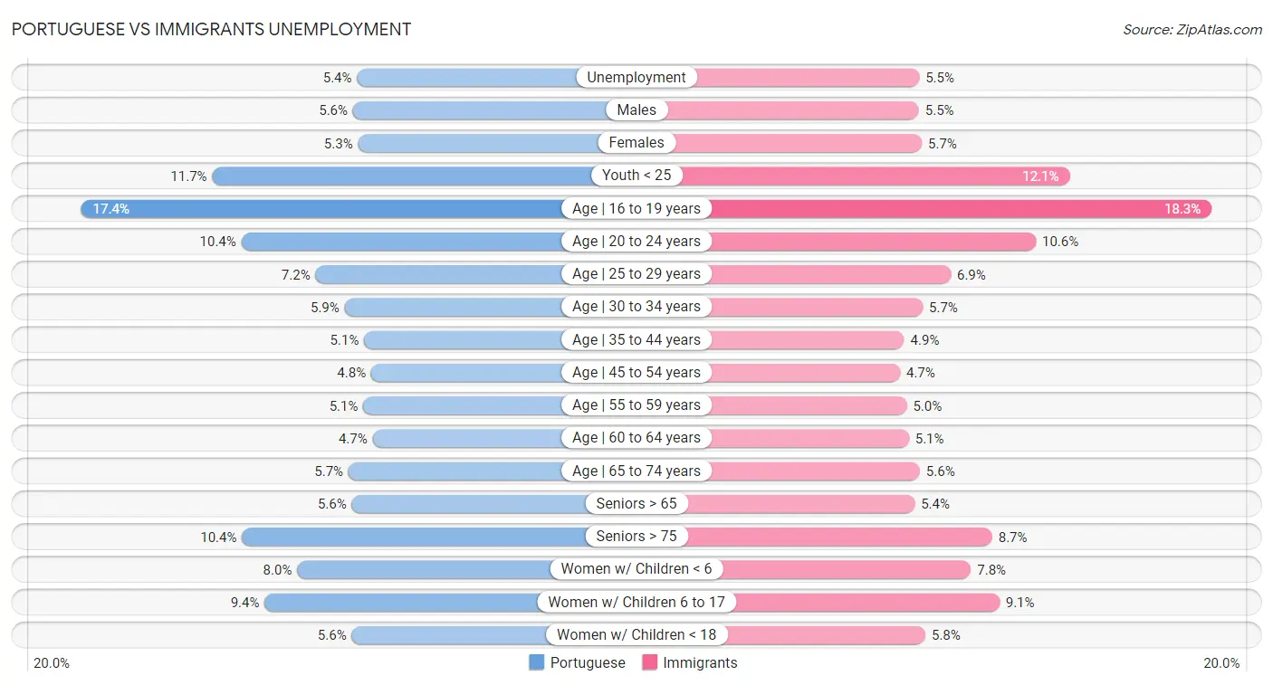 Portuguese vs Immigrants Unemployment