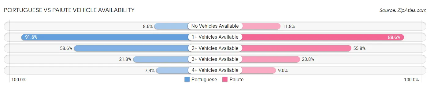 Portuguese vs Paiute Vehicle Availability