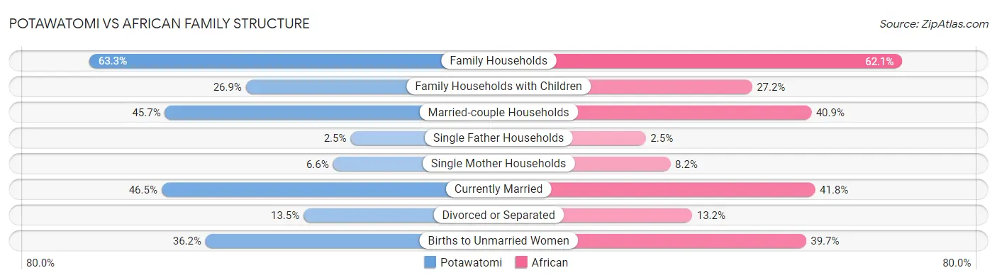 Potawatomi vs African Family Structure