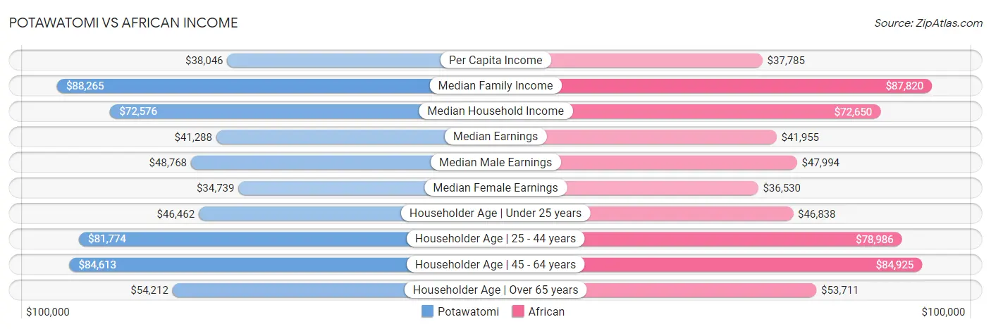 Potawatomi vs African Income