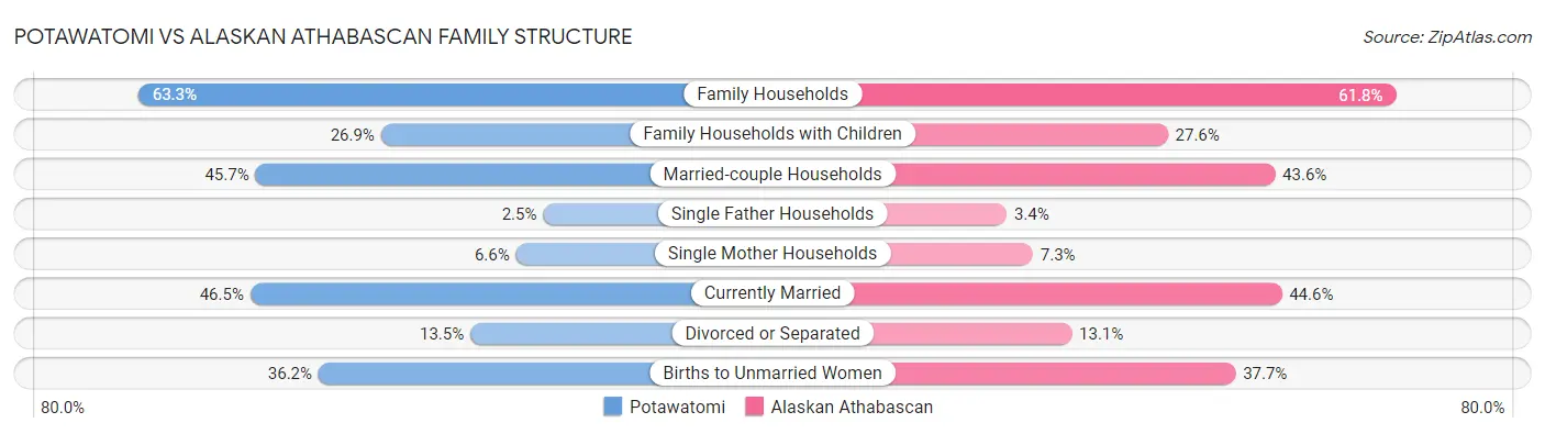 Potawatomi vs Alaskan Athabascan Family Structure