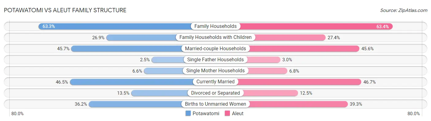 Potawatomi vs Aleut Family Structure