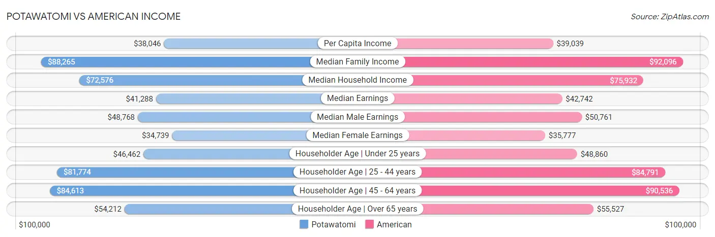 Potawatomi vs American Income