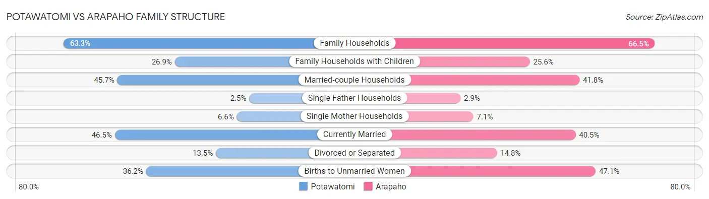 Potawatomi vs Arapaho Family Structure
