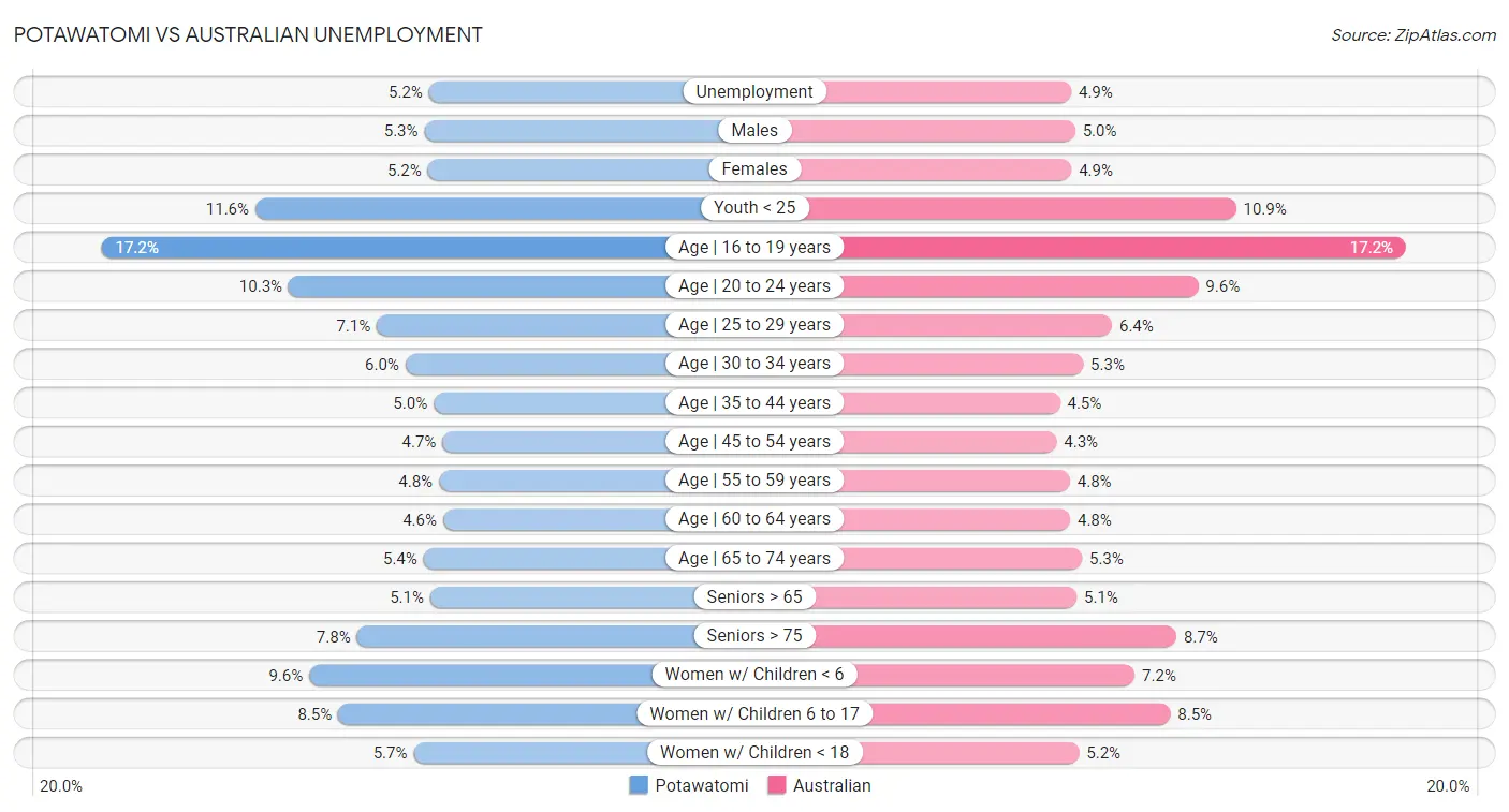 Potawatomi vs Australian Unemployment