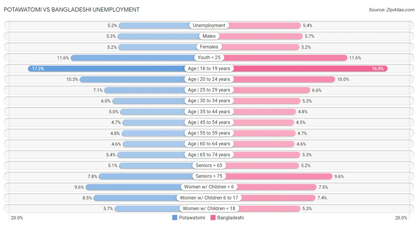 Potawatomi vs Bangladeshi Unemployment