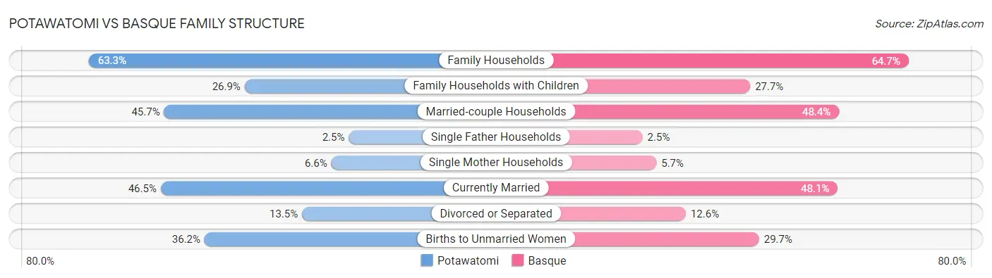 Potawatomi vs Basque Family Structure