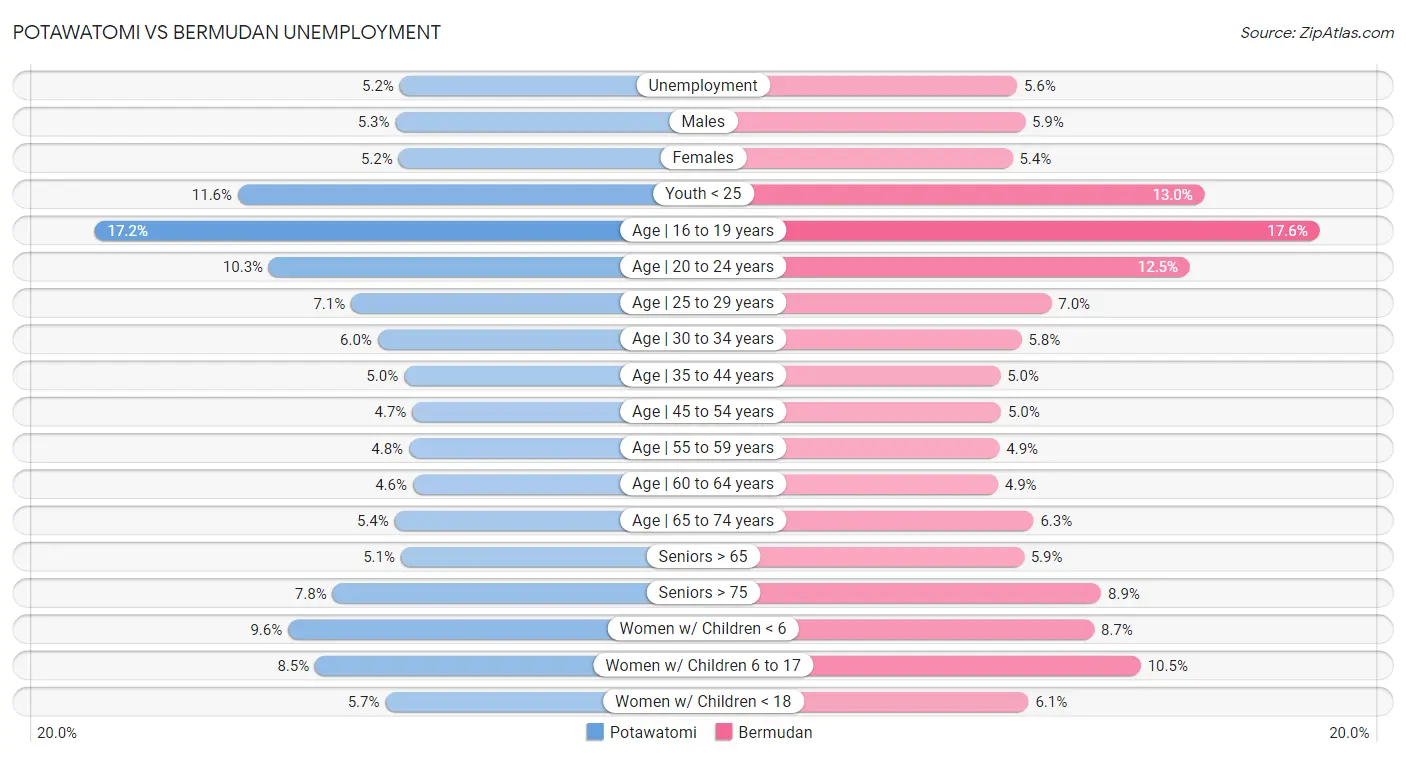 Potawatomi vs Bermudan Unemployment