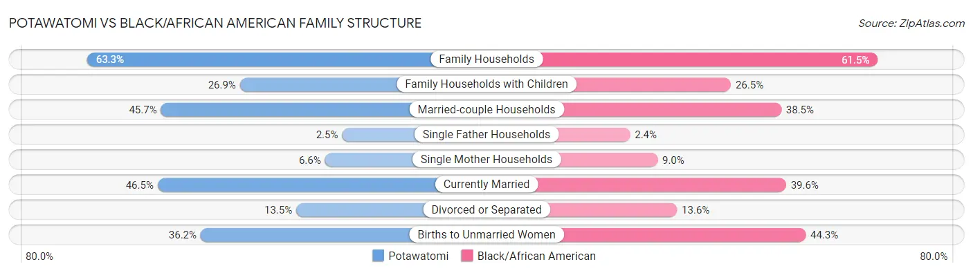 Potawatomi vs Black/African American Family Structure