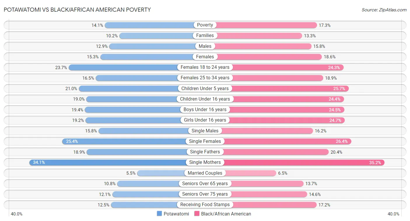 Potawatomi vs Black/African American Poverty