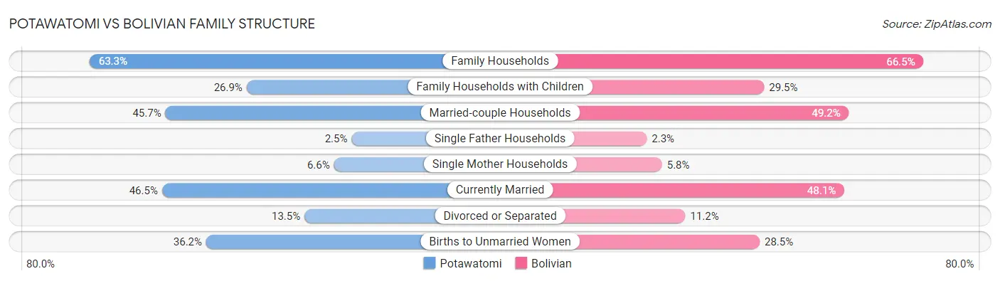 Potawatomi vs Bolivian Family Structure