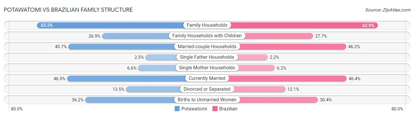 Potawatomi vs Brazilian Family Structure