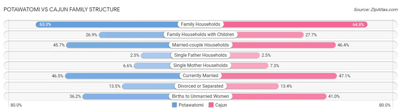 Potawatomi vs Cajun Family Structure