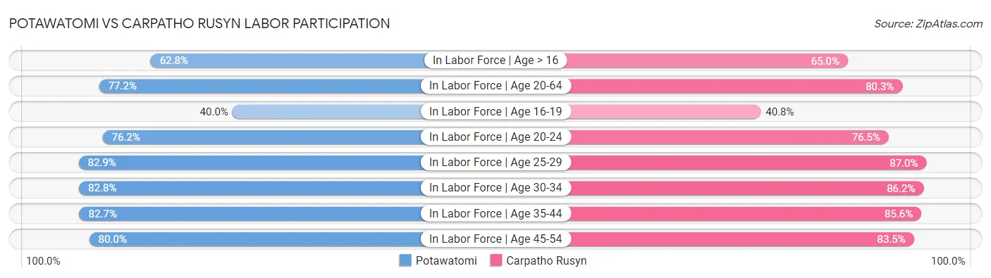 Potawatomi vs Carpatho Rusyn Labor Participation