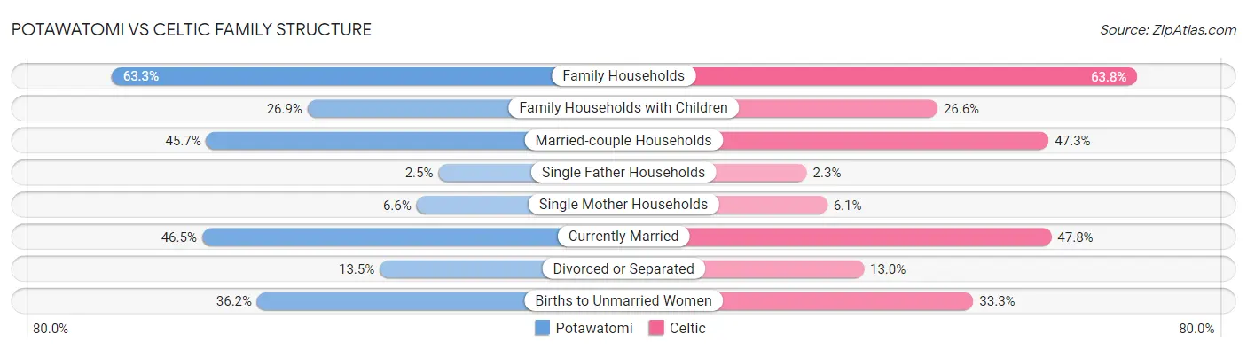 Potawatomi vs Celtic Family Structure