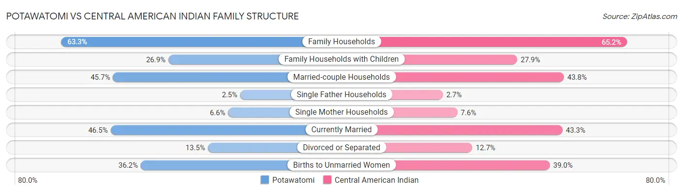Potawatomi vs Central American Indian Family Structure