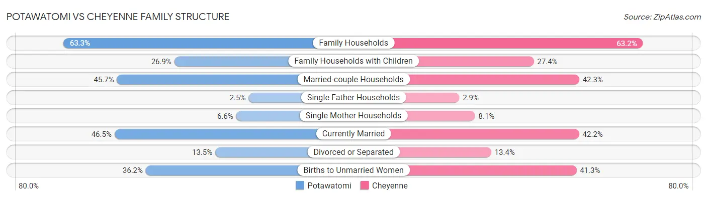 Potawatomi vs Cheyenne Family Structure