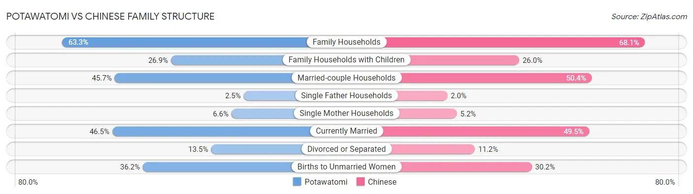 Potawatomi vs Chinese Family Structure