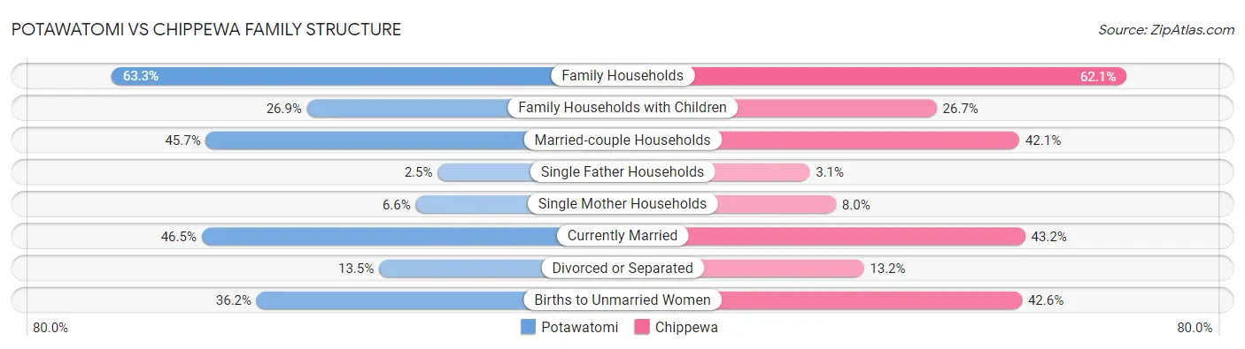 Potawatomi vs Chippewa Family Structure