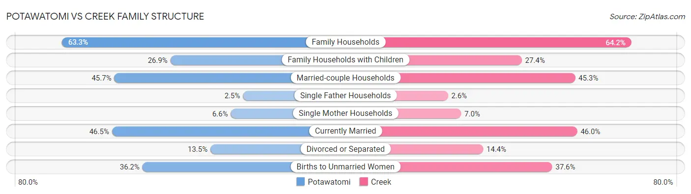 Potawatomi vs Creek Family Structure