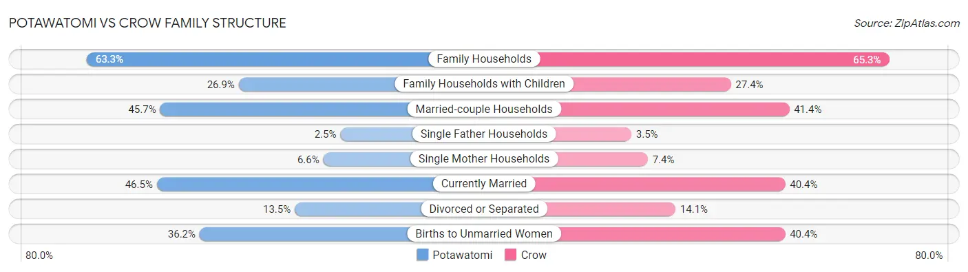 Potawatomi vs Crow Family Structure