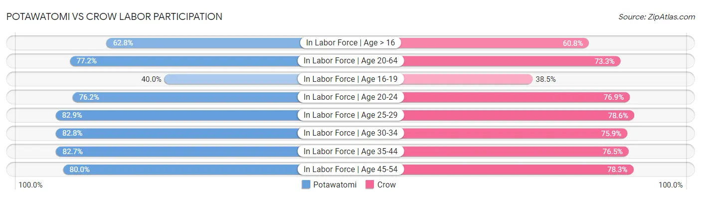 Potawatomi vs Crow Labor Participation