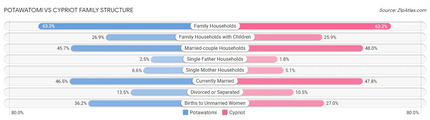 Potawatomi vs Cypriot Family Structure
