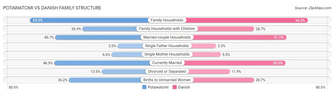 Potawatomi vs Danish Family Structure
