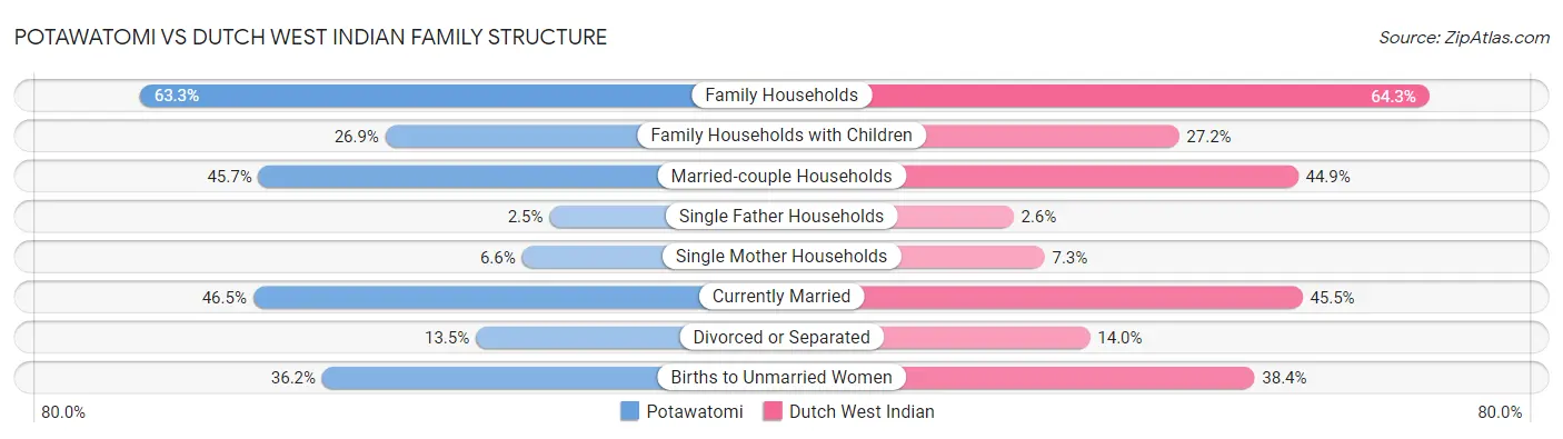 Potawatomi vs Dutch West Indian Family Structure