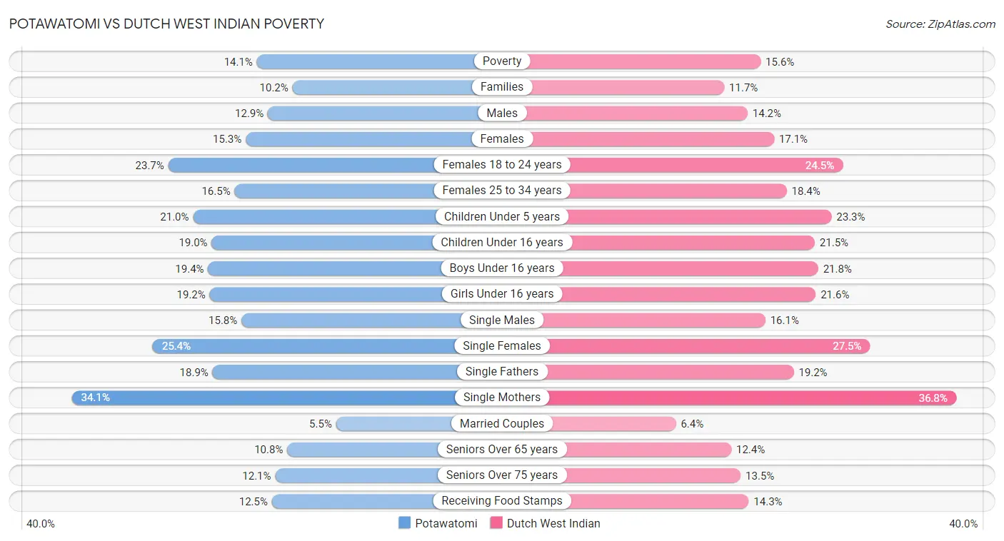 Potawatomi vs Dutch West Indian Poverty