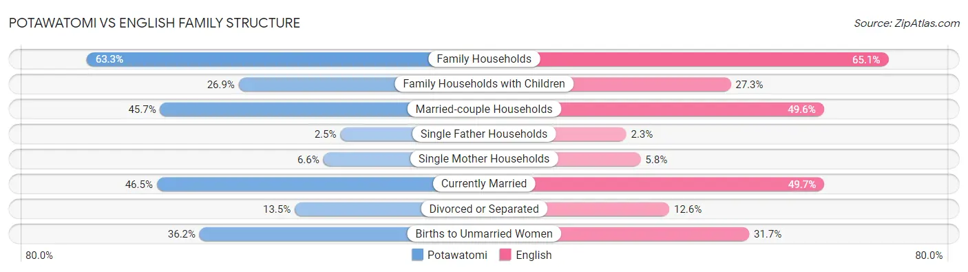 Potawatomi vs English Family Structure