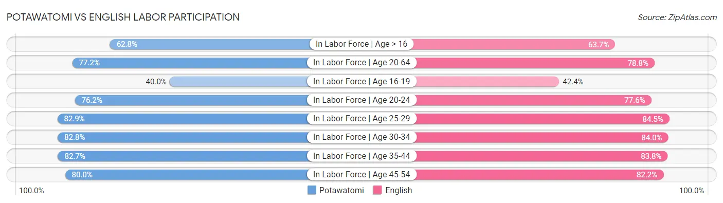 Potawatomi vs English Labor Participation