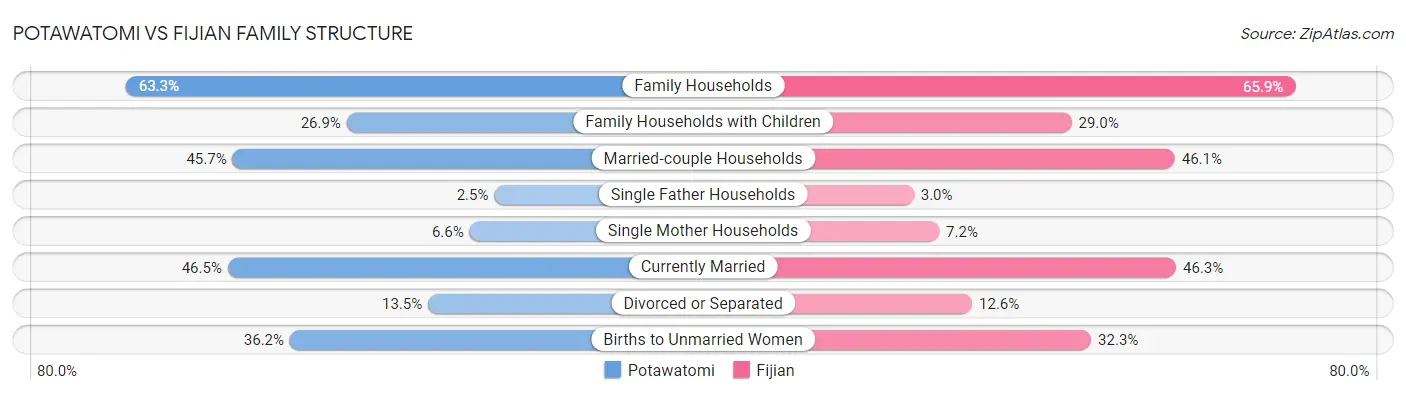 Potawatomi vs Fijian Family Structure