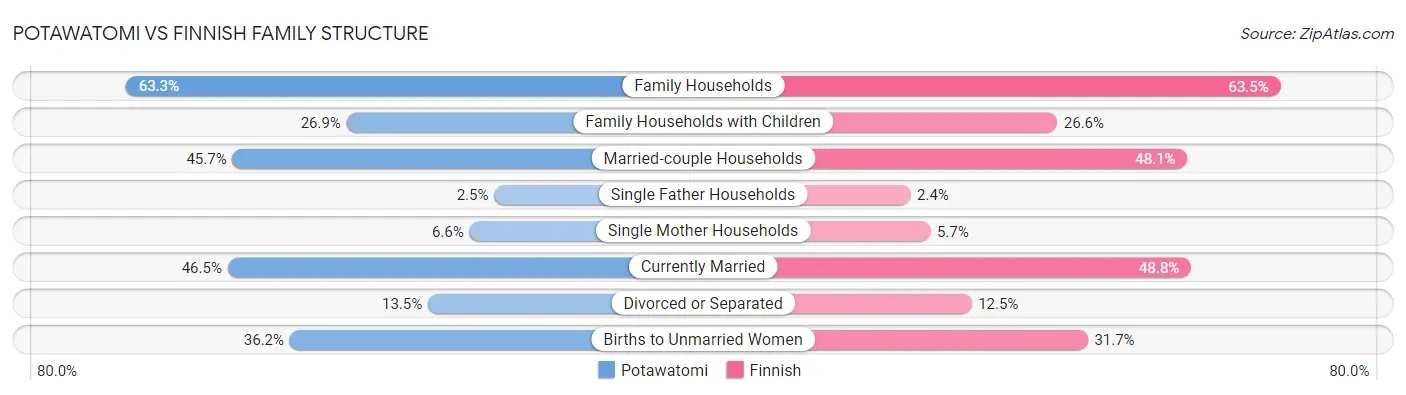 Potawatomi vs Finnish Family Structure