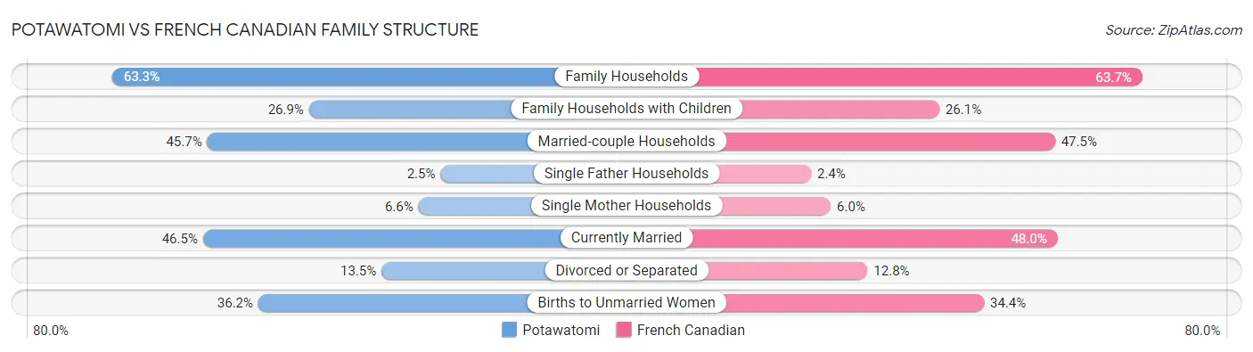Potawatomi vs French Canadian Family Structure