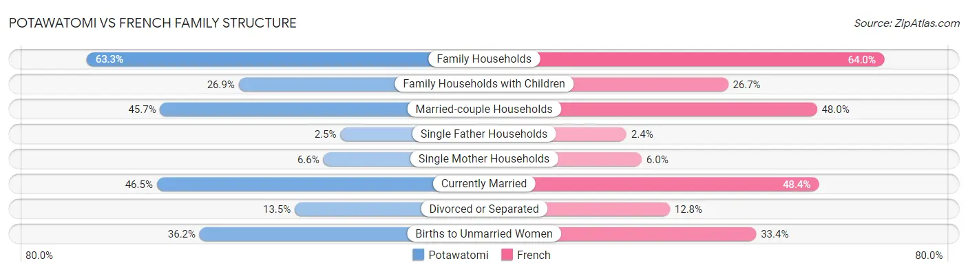 Potawatomi vs French Family Structure