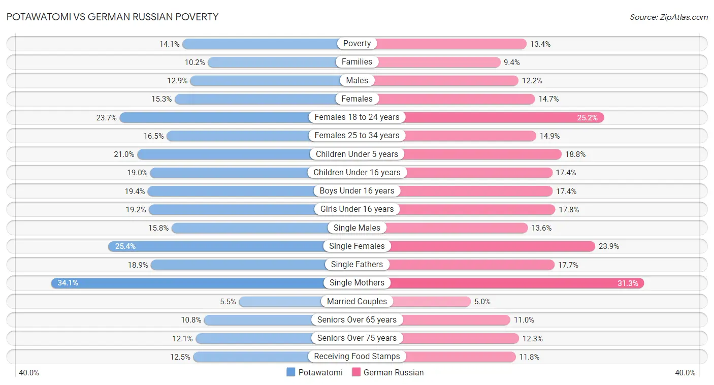 Potawatomi vs German Russian Poverty