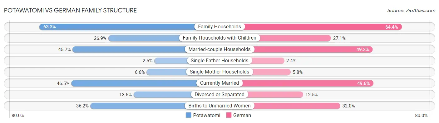 Potawatomi vs German Family Structure