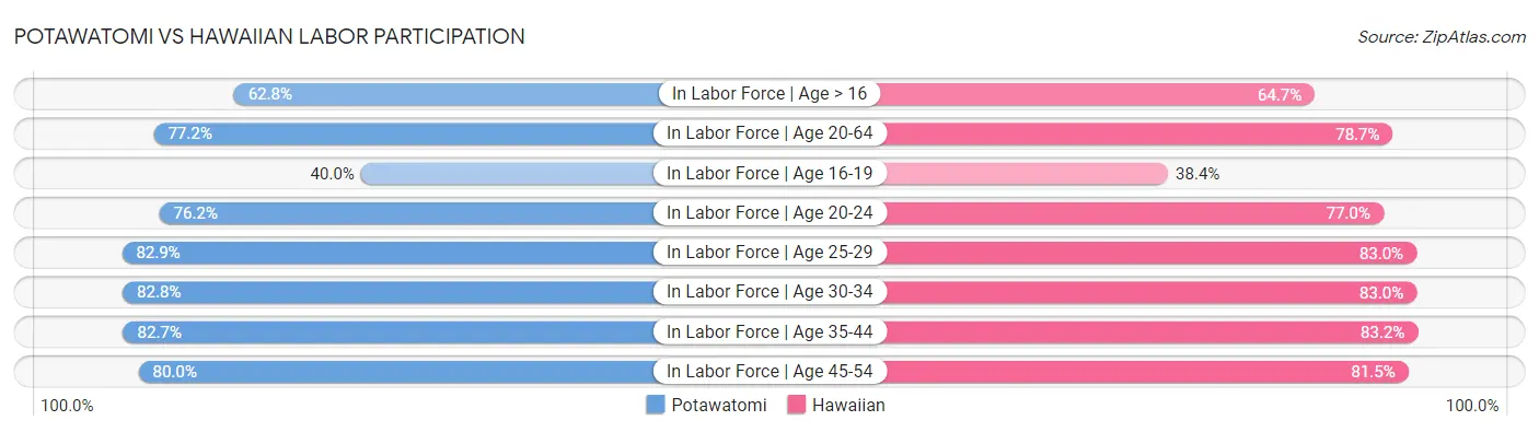 Potawatomi vs Hawaiian Labor Participation