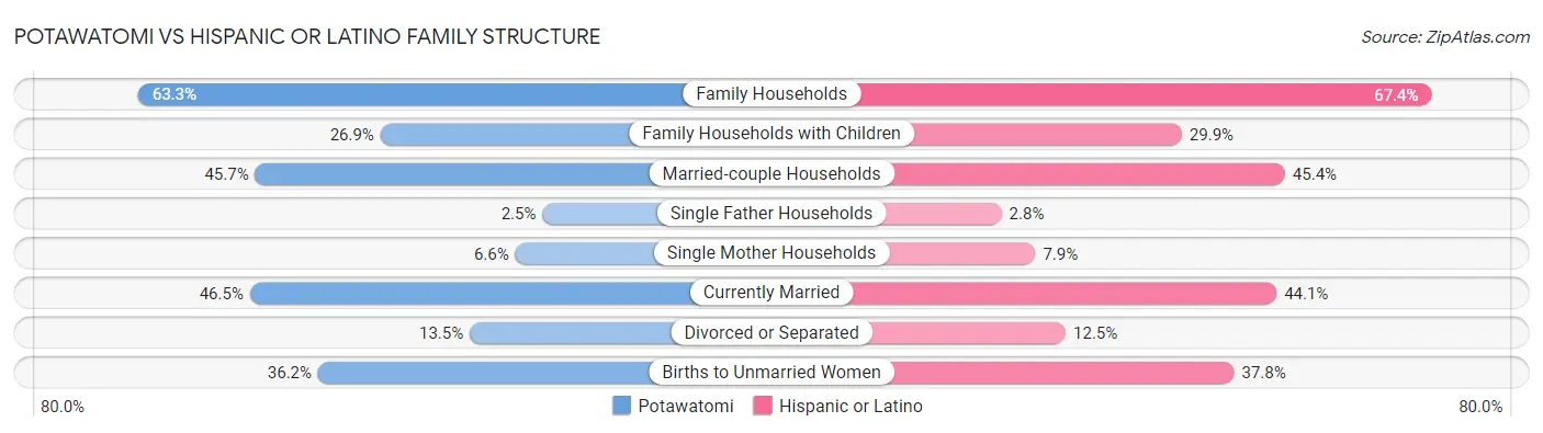 Potawatomi vs Hispanic or Latino Family Structure